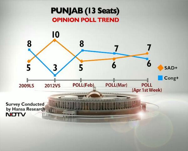 Offencive Ends For 13 Seats In Punjab
